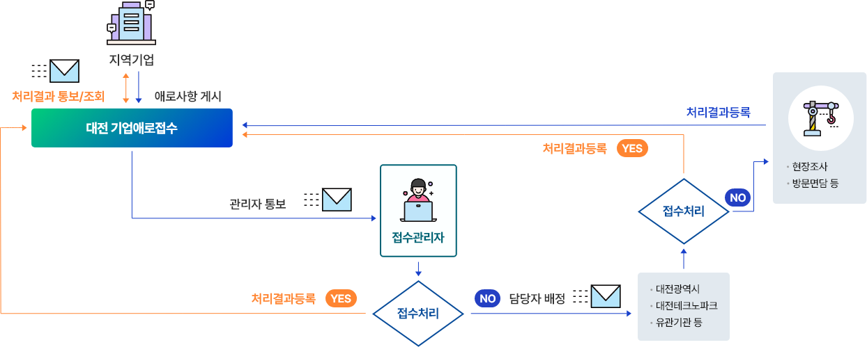 대전 기업애로접수 ↔ 지역기업 처리결과 통보/조회 | 지역기업 → 애로사항 게시 | 대전 기업애로접수 → 접수관리자 관리자 통보 → 접수처리 YES 일 경우, 대전 기업애로접수 처리결과 등록. 접수처리 NO 일 경우, 담당자 배정(대전광역시, 대전테크노파크, 유관기관 등) → 접수처리 YES 일 경우, 대전 기업애로접수 처리결과등록. 접수처리 NO 일 경우, 현장조사, 방문면담 등. → 처리결과등록