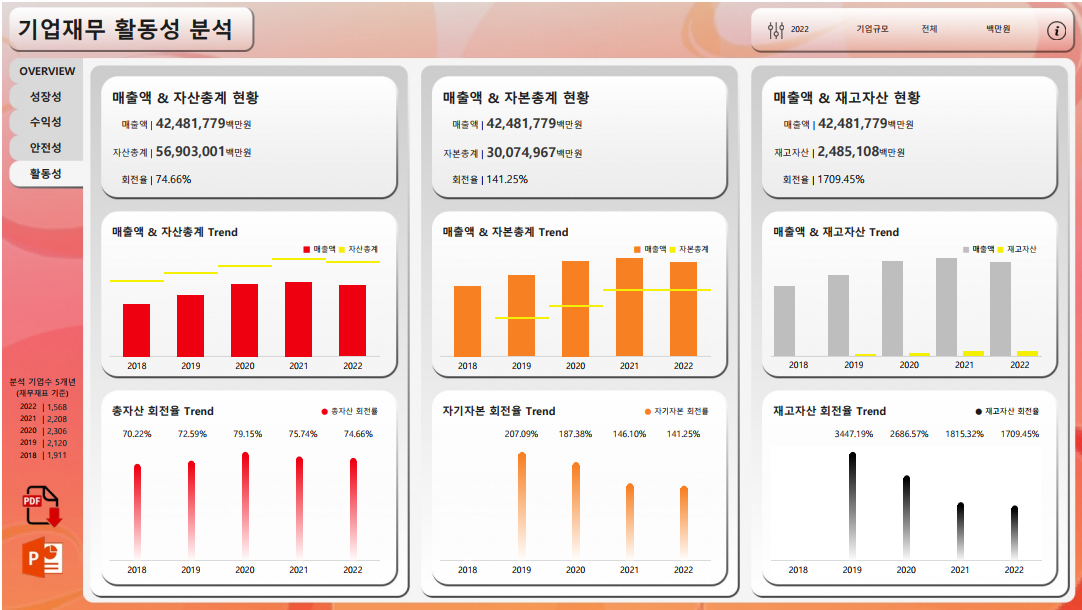 2022년 기업재무제표 분석 대시보드 사진4